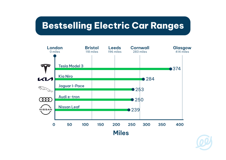 Electric Vehicle Statistics State of the Industry The Eco Experts