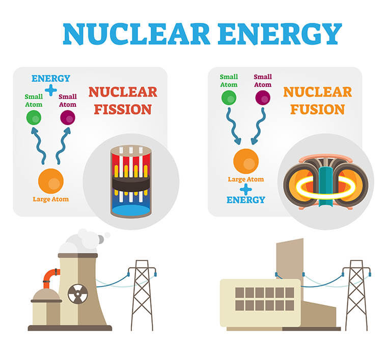 Diagram showing the difference between nuclear fission and nuclear fusion