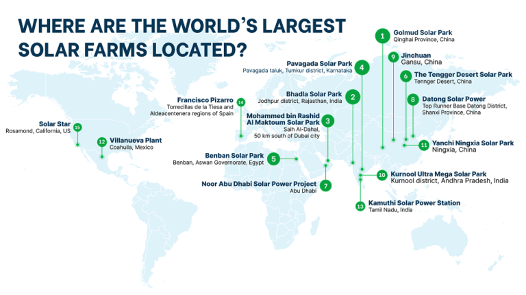 The 15 largest solar farms in the world 2024 | Eco Experts