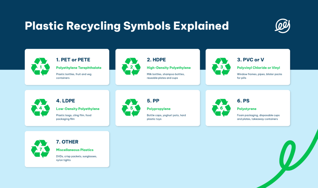 Recycling symbols on plastics explained The Eco Experts